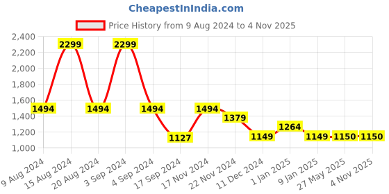 tatacliq.com Van Heusen Blue Cotton Slim Fit Printed Shirt van heusen Price History Graph from 9 Aug 2024 to 3 Nov 2025