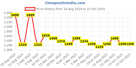 tatacliq.com Van Heusen Blue Cotton Slim Fit Printed Shirt van heusen Price History Graph from 18 Aug 2024 to 23 Oct 2025
