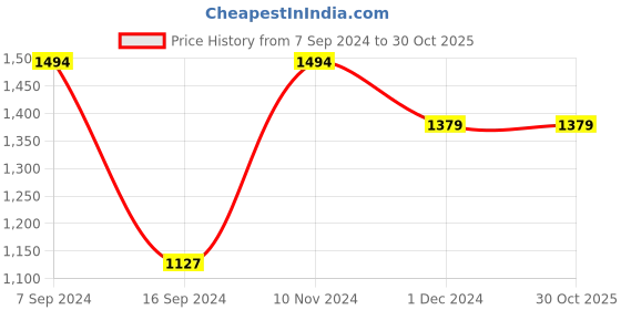 tatacliq.com Van Heusen Blue Cotton Slim Fit Printed Shirt van heusen Price History Graph from 7 Sep 2024 to 30 Oct 2025