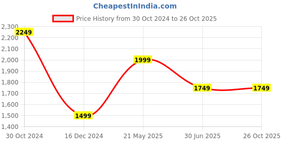 tatacliq.com Van Heusen Blue Cotton Slim Fit Printed Shirt van heusen Price History Graph from 30 Oct 2024 to 25 Oct 2025