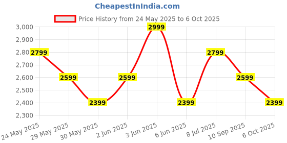 tatacliq.com Van Heusen Blue Cotton Slim Fit Printed Shirt van heusen Price History Graph from 24 May 2025 to 6 Oct 2025