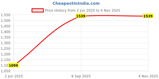 tatacliq.com Van Heusen Blue Cotton Slim Fit Printed Shirt van heusen Price History Graph from 2 Jun 2025 to 1 Nov 2025