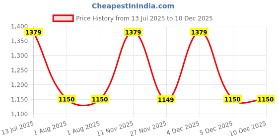 tatacliq.com Van Heusen Blue Cotton Slim Fit Printed Shirt van heusen Price History Graph from 13 Jul 2025 to 10 Dec 2025