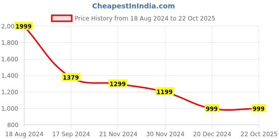 tatacliq.com Van Heusen Blue Cotton Slim Fit Printed Shirts van heusen Price History Graph from 18 Aug 2024 to 22 Oct 2025