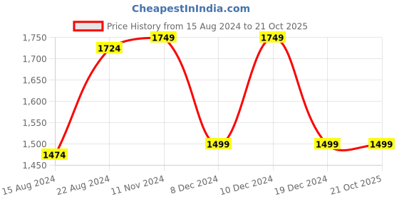 tatacliq.com Van Heusen Blue Cotton Slim Fit Printed Shirts van heusen Price History Graph from 15 Aug 2024 to 21 Oct 2025