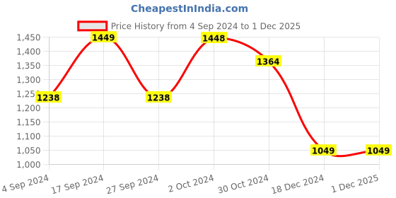 tatacliq.com Van Heusen Blue Cotton Slim Fit Printed Shirts van heusen Price History Graph from 4 Sep 2024 to 30 Nov 2025