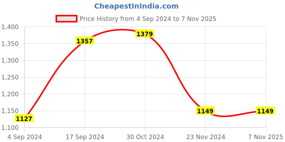 tatacliq.com Van Heusen Blue Cotton Slim Fit Self Pattern Shirt van heusen Price History Graph from 4 Sep 2024 to 6 Nov 2025