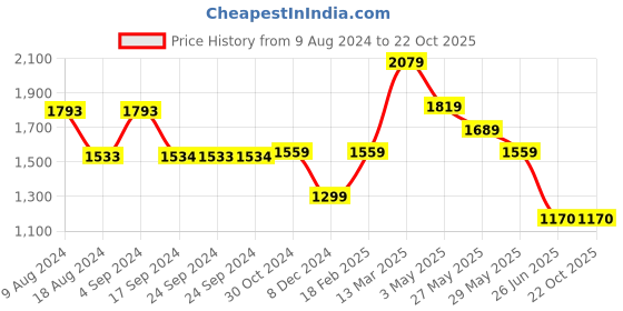 tatacliq.com Van Heusen Blue Cotton Slim Fit Shirt van heusen Price History Graph from 9 Aug 2024 to 22 Oct 2025
