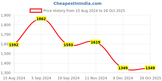 tatacliq.com Van Heusen Blue Cotton Slim Fit Shirt van heusen Price History Graph from 15 Aug 2024 to 25 Oct 2025