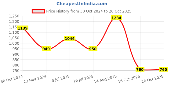 tatacliq.com Van Heusen Blue Cotton Slim Fit Shirt van heusen Price History Graph from 30 Oct 2024 to 25 Oct 2025