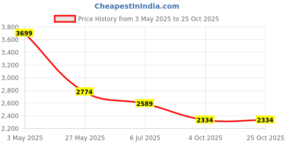 tatacliq.com Van Heusen Blue Cotton Slim Fit Shirt van heusen Price History Graph from 3 May 2025 to 25 Oct 2025