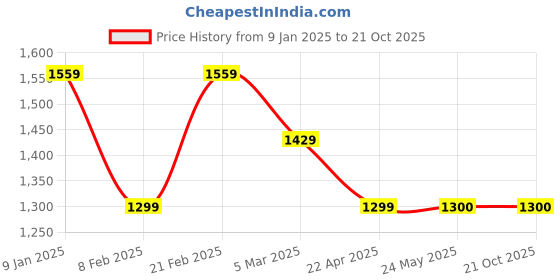 tatacliq.com Van Heusen Blue Cotton Slim Fit Shirt van heusen Price History Graph from 9 Jan 2025 to 20 Oct 2025