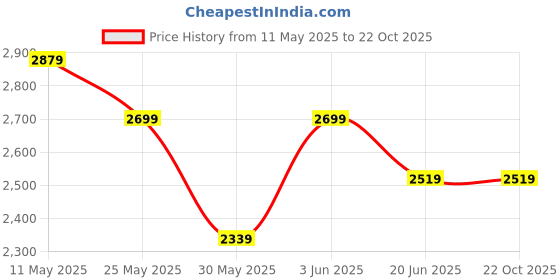tatacliq.com Van Heusen Blue Cotton Slim Fit Shirt van heusen Price History Graph from 11 May 2025 to 22 Oct 2025