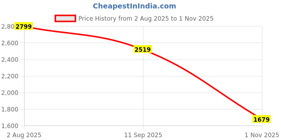 tatacliq.com Van Heusen Blue Cotton Slim Fit Shirt van heusen Price History Graph from 2 Aug 2025 to 1 Nov 2025