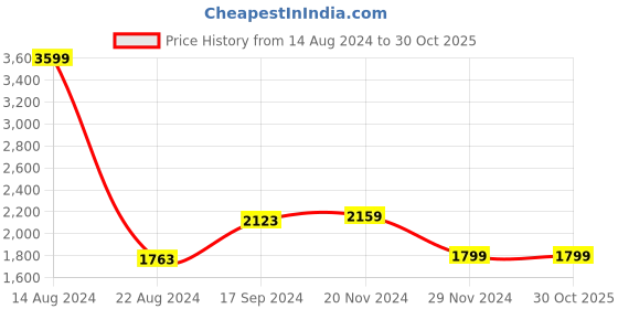 tatacliq.com Van Heusen Blue Cotton Slim Fit Striped Shirt van heusen Price History Graph from 14 Aug 2024 to 30 Oct 2025