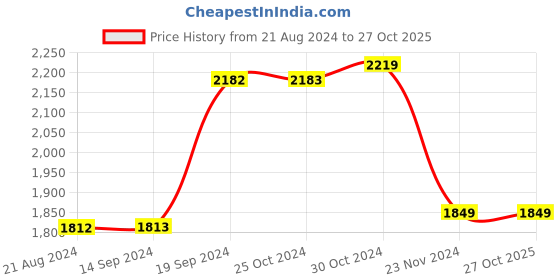 tatacliq.com Van Heusen Blue Cotton Slim Fit Striped Shirt van heusen Price History Graph from 21 Aug 2024 to 27 Oct 2025