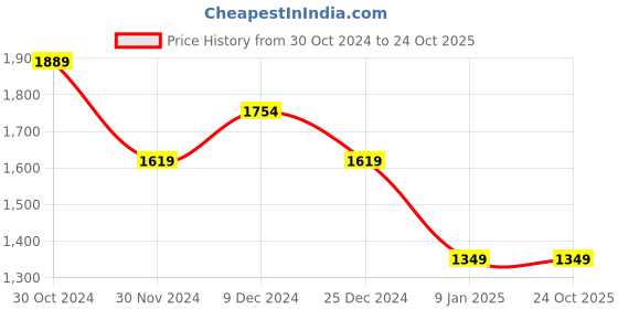 tatacliq.com Van Heusen Blue Cotton Slim Fit Striped Shirt van heusen Price History Graph from 30 Oct 2024 to 23 Oct 2025