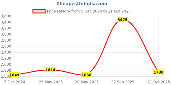 tatacliq.com Van Heusen Blue Cotton Slim Fit Striped Shirt van heusen Price History Graph from 5 Dec 2024 to 21 Oct 2025