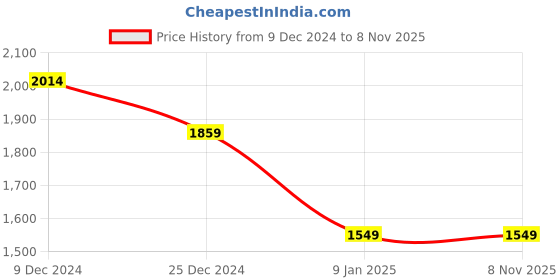 tatacliq.com Van Heusen Blue Cotton Slim Fit Striped Shirt van heusen Price History Graph from 9 Dec 2024 to 4 Nov 2025
