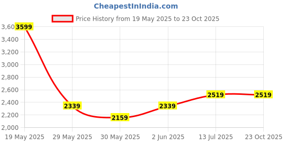 tatacliq.com Van Heusen Blue Cotton Slim Fit Striped Shirt van heusen Price History Graph from 19 May 2025 to 22 Oct 2025