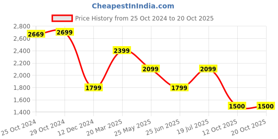 tatacliq.com Van Heusen Blue Cotton Slim Fit Texture Polo T-Shirt van heusen Price History Graph from 25 Oct 2024 to 20 Oct 2025