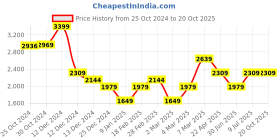 tatacliq.com Van Heusen Blue Cotton Slim Fit Texture Shirt van heusen Price History Graph from 25 Oct 2024 to 20 Oct 2025
