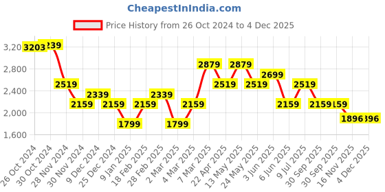tatacliq.com Van Heusen Blue Cotton Slim Fit Texture Shirt van heusen Price History Graph from 26 Oct 2024 to 4 Dec 2025