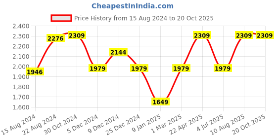 tatacliq.com Van Heusen Blue Cotton Slim Fit Texture Shirt van heusen Price History Graph from 15 Aug 2024 to 20 Oct 2025