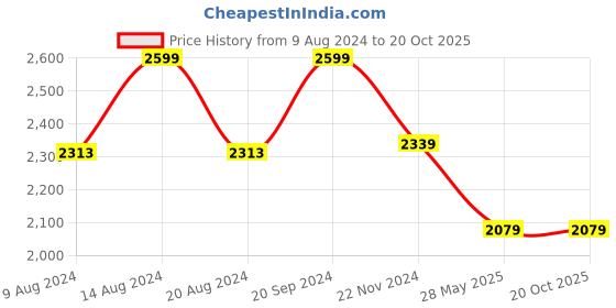 tatacliq.com Van Heusen Blue Cotton Slim Fit Texture Shirt van heusen Price History Graph from 9 Aug 2024 to 20 Oct 2025
