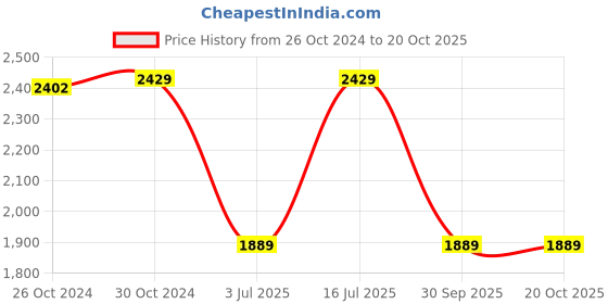 tatacliq.com Van Heusen Blue Cotton Slim Fit Texture Shirt van heusen Price History Graph from 26 Oct 2024 to 20 Oct 2025