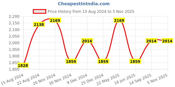 tatacliq.com Van Heusen Blue Cotton Slim Fit Texture Shirt van heusen Price History Graph from 15 Aug 2024 to 3 Nov 2025
