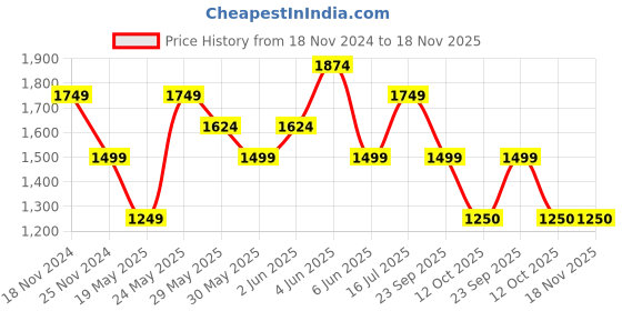 tatacliq.com Van Heusen Blue Cotton Slim Fit Texture Shirt van heusen Price History Graph from 18 Nov 2024 to 18 Nov 2025