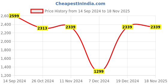tatacliq.com Van Heusen Blue Cotton Slim Fit Texture Shirt van heusen Price History Graph from 14 Sep 2024 to 17 Nov 2025