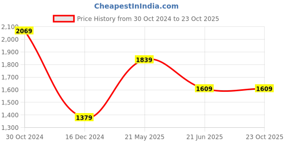tatacliq.com Van Heusen Blue Cotton Slim Fit Texture Shirt van heusen Price History Graph from 30 Oct 2024 to 23 Oct 2025