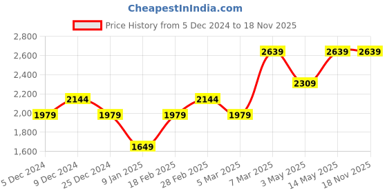 tatacliq.com Van Heusen Blue Cotton Slim Fit Texture Shirt van heusen Price History Graph from 5 Dec 2024 to 18 Nov 2025