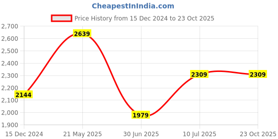 tatacliq.com Van Heusen Blue Cotton Slim Fit Texture Shirt van heusen Price History Graph from 15 Dec 2024 to 23 Oct 2025