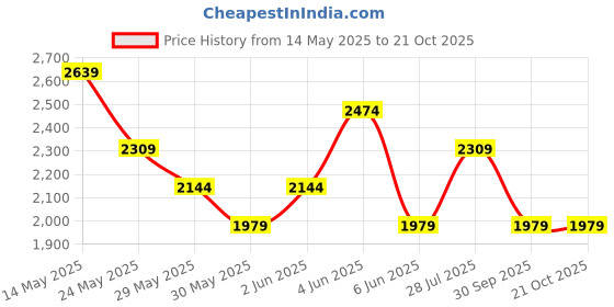 tatacliq.com Van Heusen Blue Cotton Slim Fit Texture Shirt van heusen Price History Graph from 14 May 2025 to 21 Oct 2025