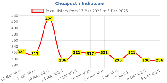 tatacliq.com Van Heusen Blue Cotton Striped Briefs van heusen Price History Graph from 13 Mar 2025 to 4 Dec 2025