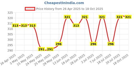 tatacliq.com Van Heusen Blue Cotton Striped Briefs van heusen Price History Graph from 26 Apr 2025 to 18 Oct 2025