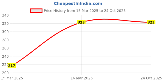 tatacliq.com Van Heusen Blue Cotton Striped Briefs van heusen Price History Graph from 15 Mar 2025 to 23 Oct 2025