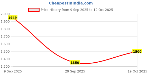 tatacliq.com Van Heusen Blue Cotton Striped Formal Shirt van heusen Price History Graph from 9 Sep 2025 to 19 Oct 2025