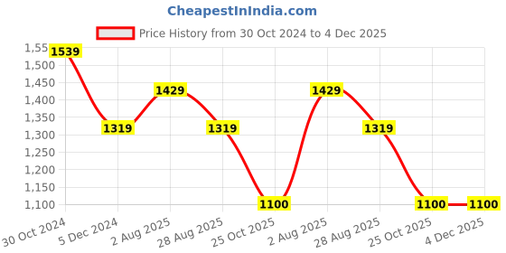 tatacliq.com Van Heusen Blue Cotton Striped Sweatshirt van heusen Price History Graph from 30 Oct 2024 to 3 Dec 2025