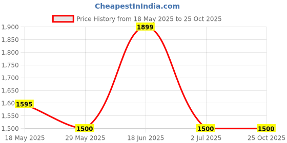 tatacliq.com Van Heusen Blue Cotton Sweatshirt van heusen Price History Graph from 18 May 2025 to 24 Oct 2025