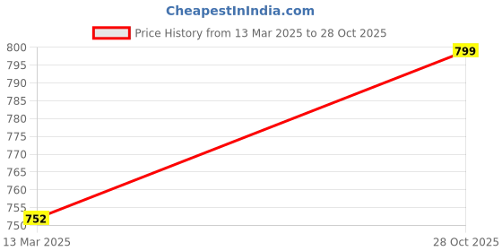 tatacliq.com Van Heusen Blue Cotton T-Shirt Bra van heusen Price History Graph from 13 Mar 2025 to 28 Oct 2025