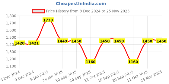 tatacliq.com Van Heusen Blue Cotton Textured Sweater van heusen Price History Graph from 3 Dec 2024 to 24 Nov 2025
