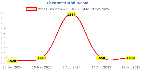 tatacliq.com Van Heusen Blue Cotton Textured Sweater van heusen Price History Graph from 15 Dec 2024 to 17 Oct 2025