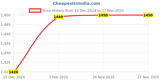 tatacliq.com Van Heusen Blue Cotton Textured Sweater van heusen Price History Graph from 15 Dec 2024 to 26 Nov 2025