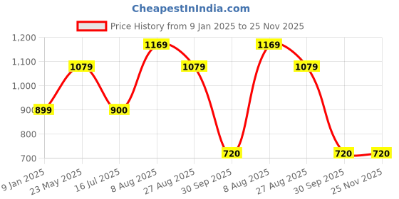 tatacliq.com Van Heusen Blue Cotton Top van heusen Price History Graph from 9 Jan 2025 to 25 Nov 2025