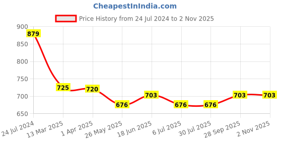 tatacliq.com Van Heusen Blue Cotton Track Pants van heusen Price History Graph from 24 Jul 2024 to 1 Nov 2025