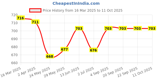tatacliq.com Van Heusen Blue Cotton Track Pants van heusen Price History Graph from 16 Mar 2025 to 11 Oct 2025